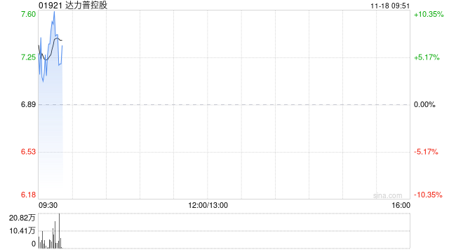 达力普控股早盘涨逾8% 子公司与中冶京诚签署合作备忘录