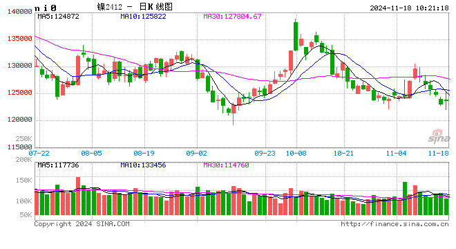 长江有色：过剩格局未改但逢低进购改善 18日镍价或小跌