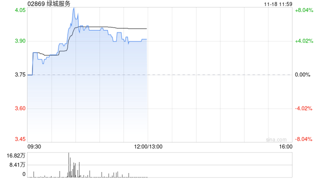 绿城服务早盘涨超5% 近日拟出售所持MAG部分股权