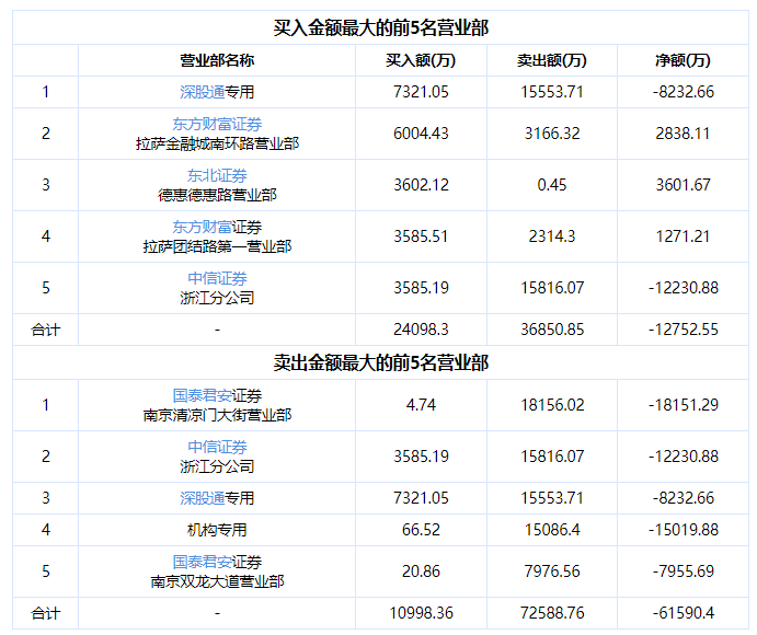 拓维信息领跌华为欧拉！42万股民吃跌停