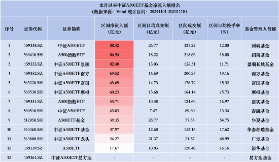 银华A500ETF本月以来资金净流入仅17.67亿元，被广发华夏速度赶超，同类排名垫底！