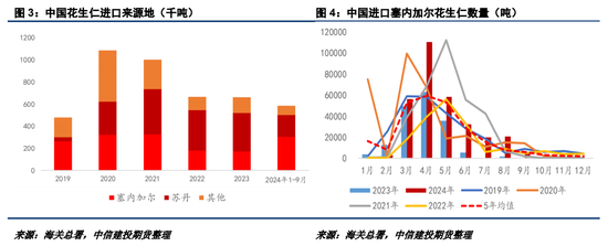 【建投点评】花生：进口米悬念再起，到港节奏或有变