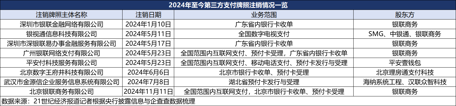 第三方支付“存量博弈”：年内8张牌照注销 向内转型向外出海