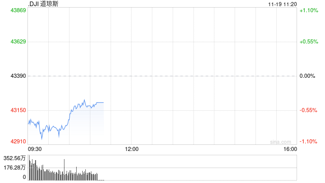 早盘：美股继续下滑 道指下跌350点