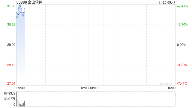 金山软件早盘涨超7% 第三季纯利同比飙升13.51倍至4.13亿元