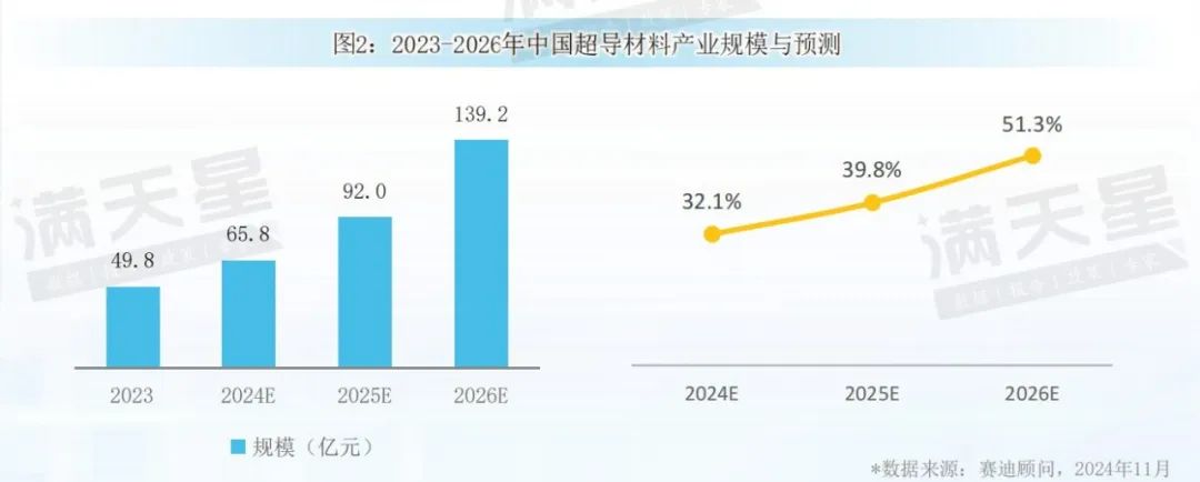 先进制造2024｜中国超导材料产业发展现状与趋势（先进制造前沿第11期）