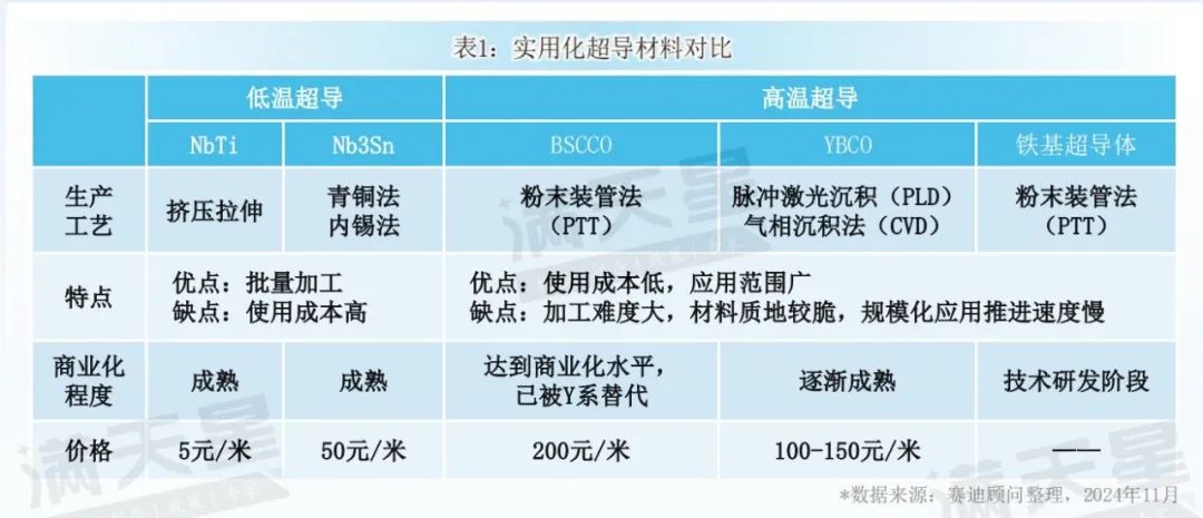 先进制造2024｜中国超导材料产业发展现状与趋势（先进制造前沿第11期）