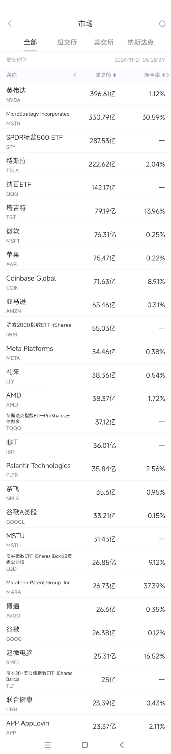 11月20日美股成交额前20：比特币概念股MicroStrategy市值突破1000亿美元