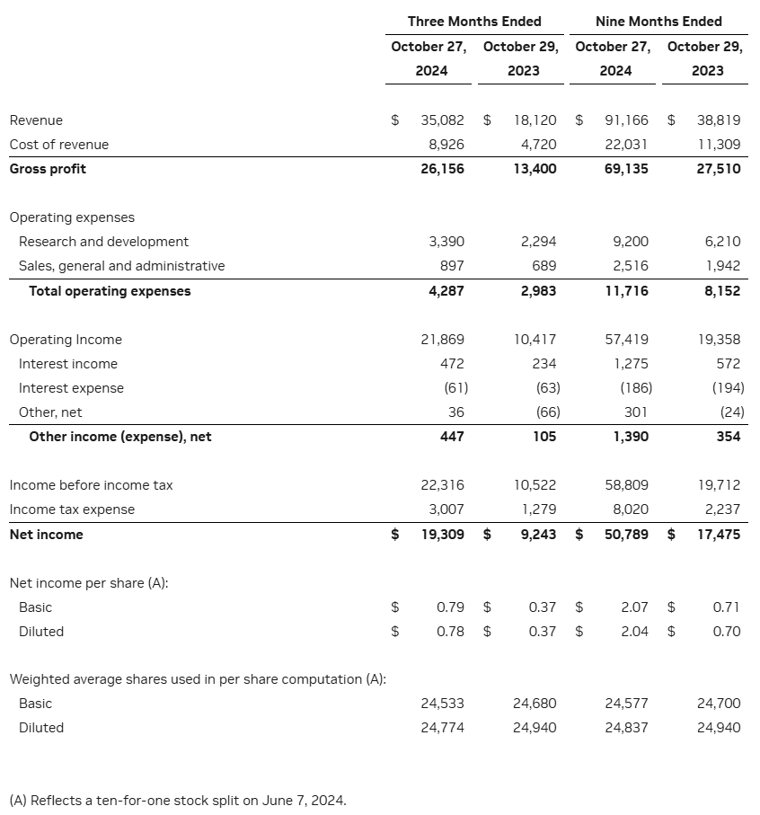 英伟达 2025 财年第三季度营收 351 亿美元，同比增长 94% 再创新高