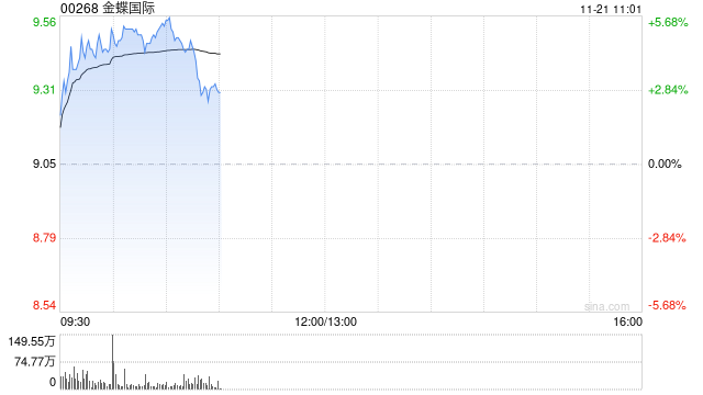 金蝶国际早盘涨超4% 机构指公司业务变现逻辑正在加强