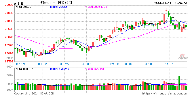 长江有色: 市场补库持续性不强 21日现铝或持稳