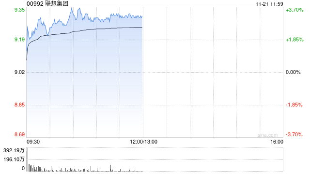 联想集团早盘涨超3% 旗下联晟智达引入易达资本5000万美元战略投资