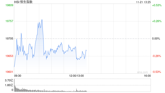 午评：港股恒指跌0.13% 恒生科指跌0.57%快手绩后跌超10%