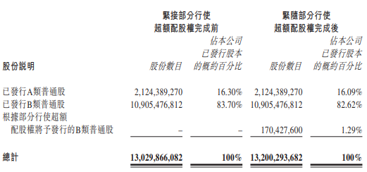 地平线机器人，部分行使超额配股权，募资升至60.87亿