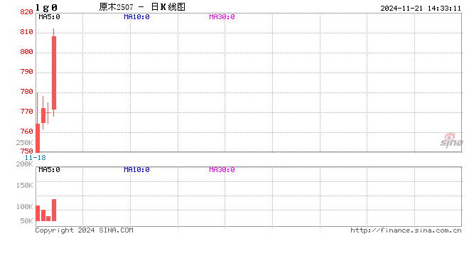 快讯：原木期货主力合约日内涨超5%