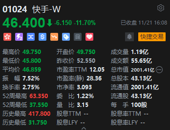 收评：港股恒指跌0.53% 科指跌1.24%半导体概念股逆势活跃