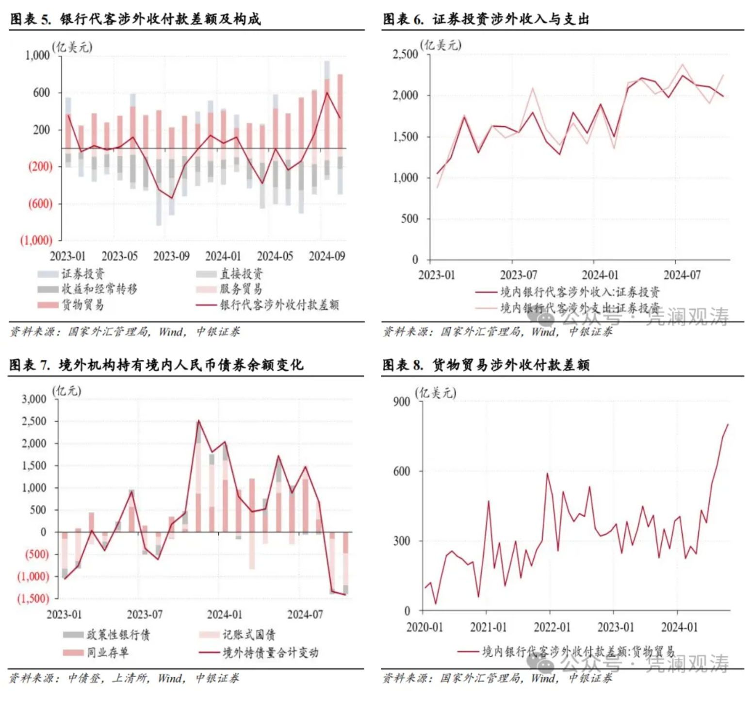 管涛：人民币汇率反弹暂停，银行结售汇顺差延续