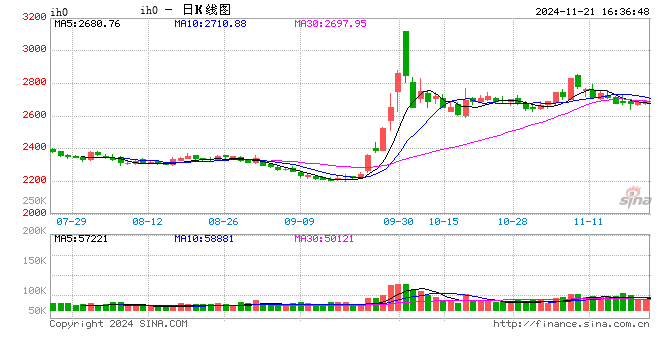 股指期货窄幅震荡 IH主力合约涨0.42%