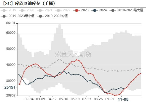 原油：回归基本面交易