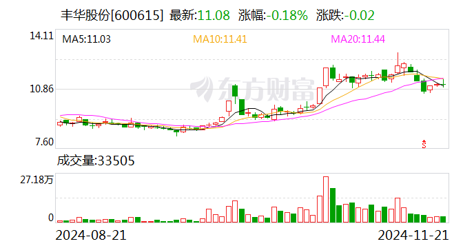 丰华股份：拟受赠鑫源农机51%股权