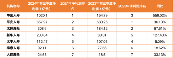 4.6万亿平安人寿人事震荡持续：王国平返聘期满卸任 年内五位高管相继离去