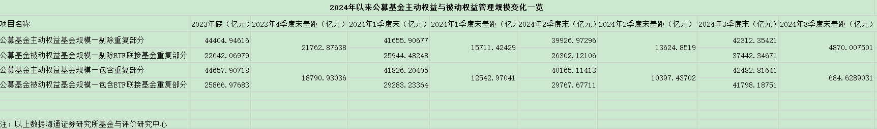 财富管理迎新时代！被动指数基金规模超越主动，ETF成券商转型买方投顾的发力点