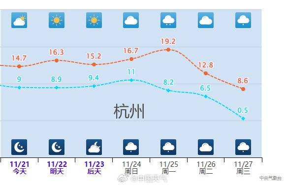 小雪节气寒潮到来，长江中下游一带要变冷了！合肥等地高温或降至个位数，低温不足5℃                