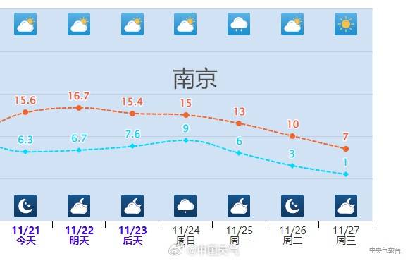 小雪节气寒潮到来，长江中下游一带要变冷了！合肥等地高温或降至个位数，低温不足5℃                