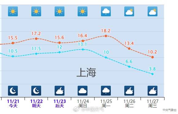 小雪节气寒潮到来，长江中下游一带要变冷了！合肥等地高温或降至个位数，低温不足5℃                