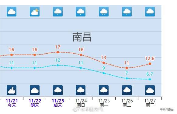 小雪节气寒潮到来，长江中下游一带要变冷了！合肥等地高温或降至个位数，低温不足5℃                