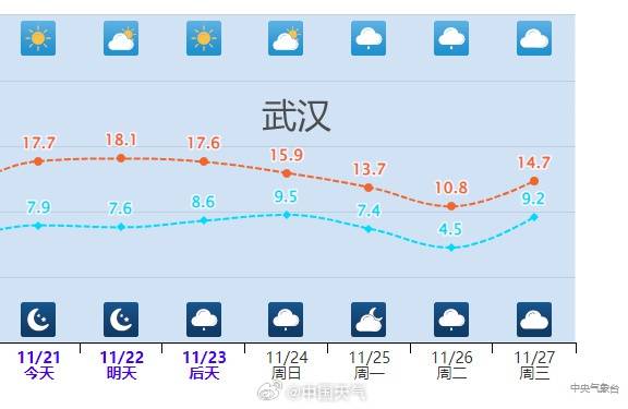 小雪节气寒潮到来，长江中下游一带要变冷了！合肥等地高温或降至个位数，低温不足5℃                