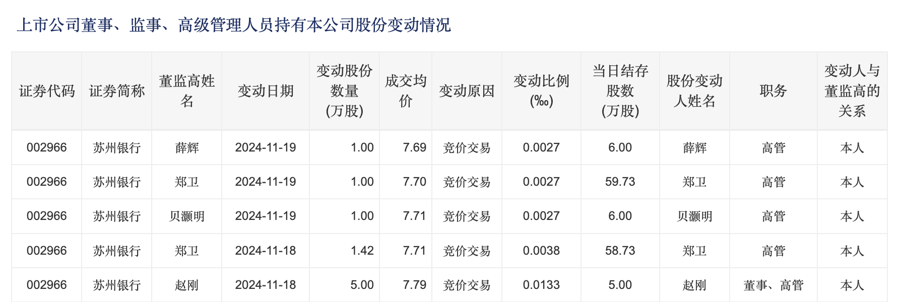 苏州银行高管增持！两天73万 市值管理指引利好银行估值提升