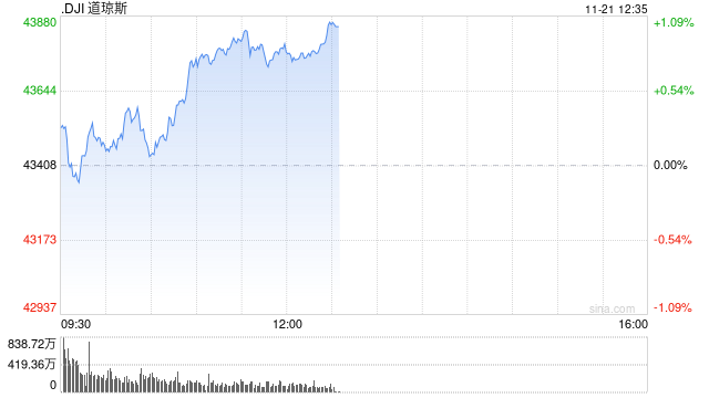 午盘：道指上涨370点 纳指小幅下跌