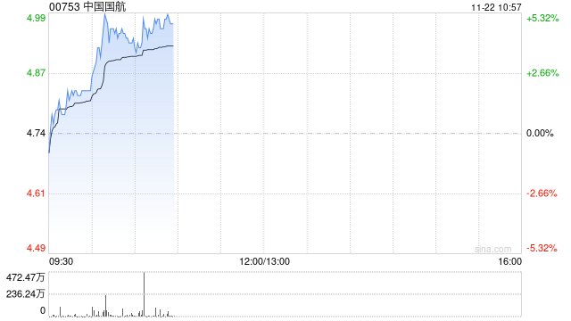 中国国航现涨超4% 拟募资不超60亿元用于飞机项目及流动资金