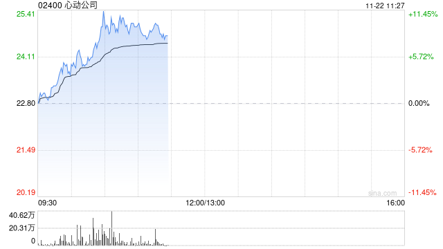 心动公司早盘涨超7% 《麦芬》海内外数据超预期