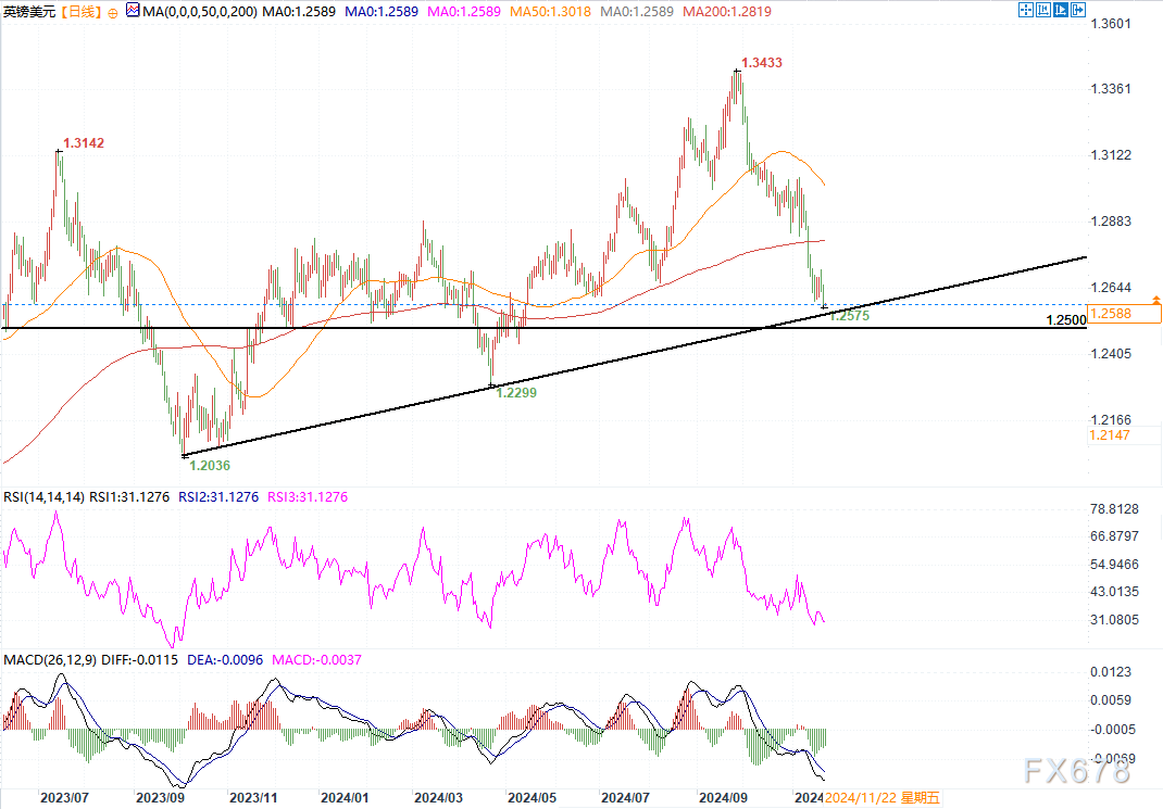技术阻力+美元强势，镑美恐下探1.25关口在即！