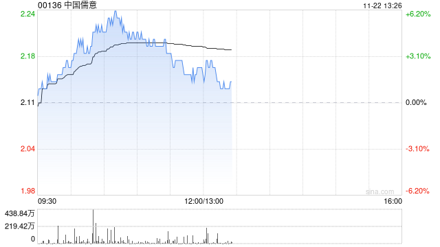 中国儒意现涨超4% 机构料游戏品牌“景秀”将成为主要增长动力