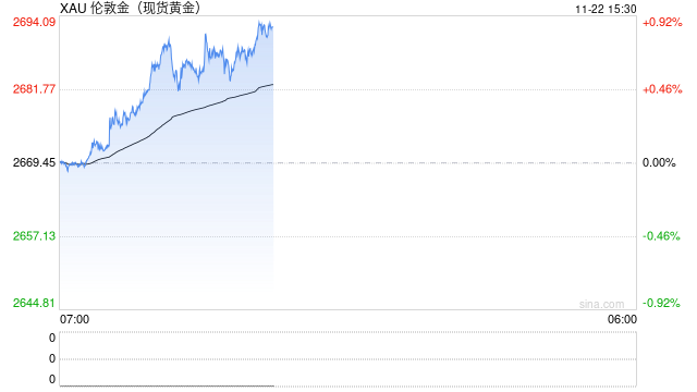 俄罗斯黄金储备首次突破2000亿美元 排名世界第五