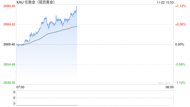 避险需求提振下 金价迈向13个月来最大周涨幅