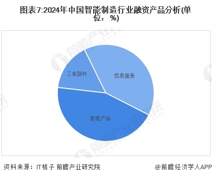 【投资视角】启示2024：中国智能制造行业投融资及兼并重组分析（附投融资事件、产业基金和兼并重组等）