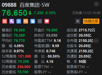 收评：港股恒指跌1.89% 科指跌2.57%百度跌逾8%、半导体股重挫