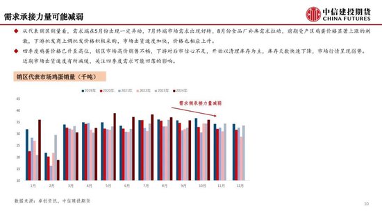 【月度策略】鸡蛋：盘面或仍有进一步计价风险的空间