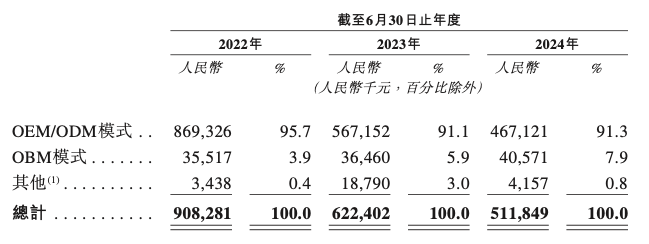 钓鱼热撑起一个IPO，年卖超5亿的钓鱼装备巨头乐欣户外要上市