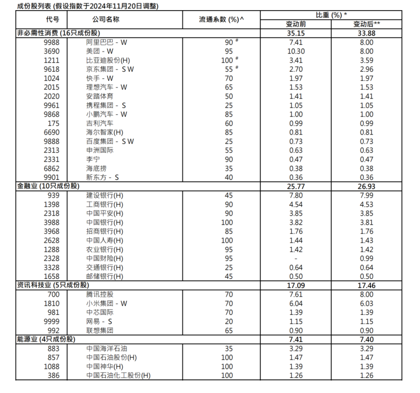 港股关键指数，重大调整！5700亿资金，迎"变化"！