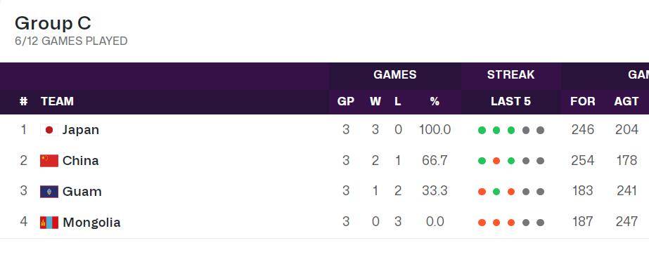 日本全胜继续领跑C组 中国男篮2胜1负位居第二                