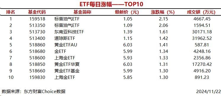 时刻快讯|2只ETF涨幅超过2%，标普油气ETF上涨2.15%