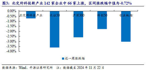 【开源科技新产业】华为硅基负极技术突破，贝特瑞出货量领先，本周科技新产业市值整体下降No.44