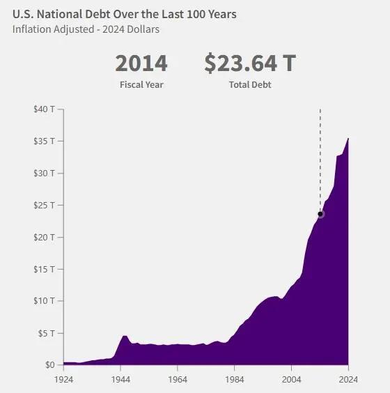 美国国债总额突破36万亿美元！