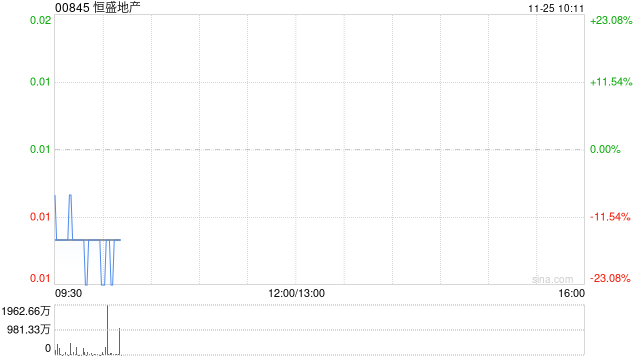 恒盛地产公布将于11月25日上午起复牌