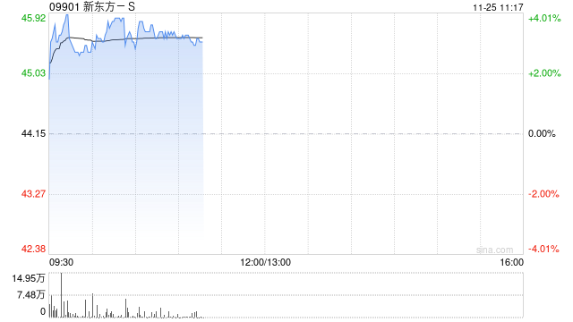 新东方-S现涨近4% 公司获纳入恒指成份股将于12月9日起生效